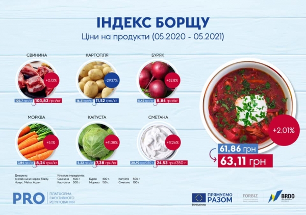 
В Украине подорожали почти все продукты борщевого набора
