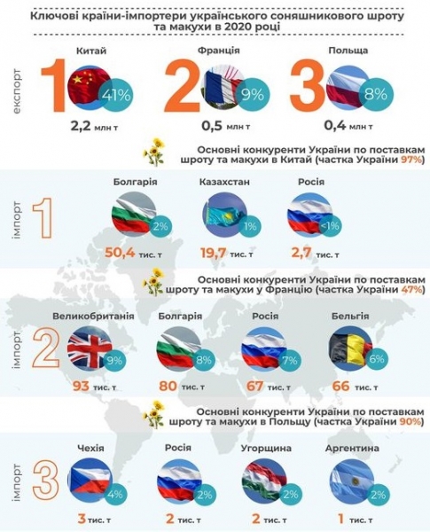 
Не только подсолнечное масло. Украина – мировой лидер по экспорту жмыха и шрота 

