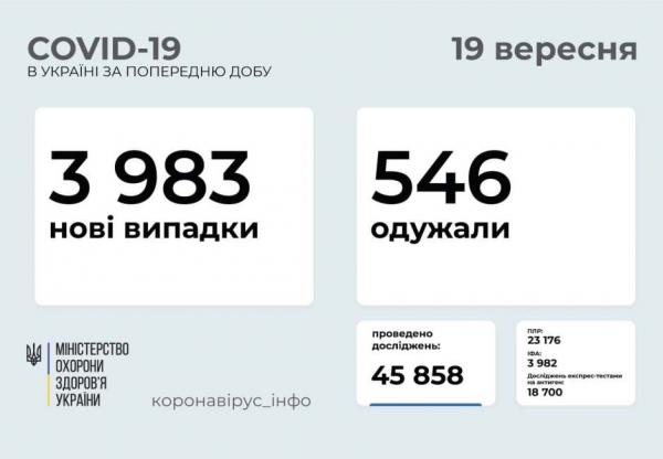 Харьковская и Одесская области лидируют по заболеваемости ковидом 