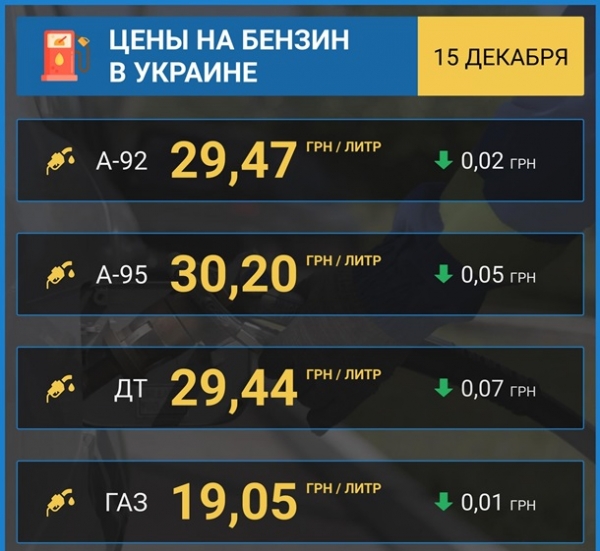 В Украине снизились цены на бензин