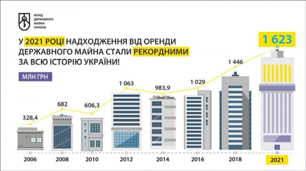 
Государство заработало на аренде рекордные 1,6 млрд грн
