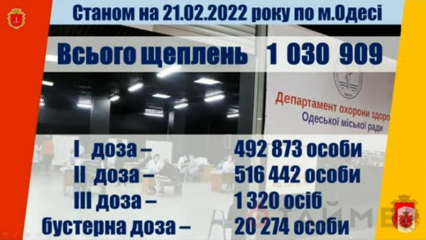 Свыше 21 тысячи жителей Одессы сделали третью прививку от «короны»