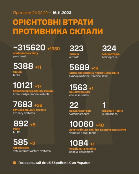 Відмінна робота ЗСУ: знищено ще 1130 окупантів, 36 артсистем та 11 танків ворога